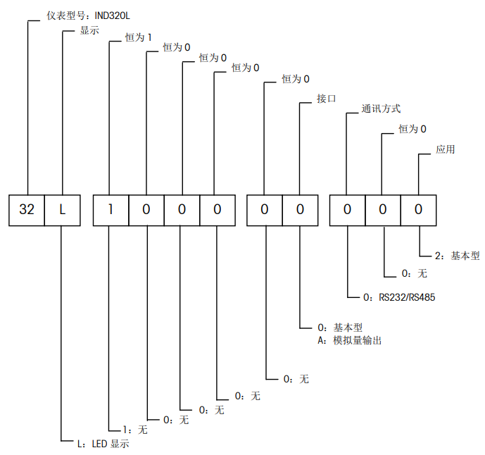 IND320L称重仪表配置